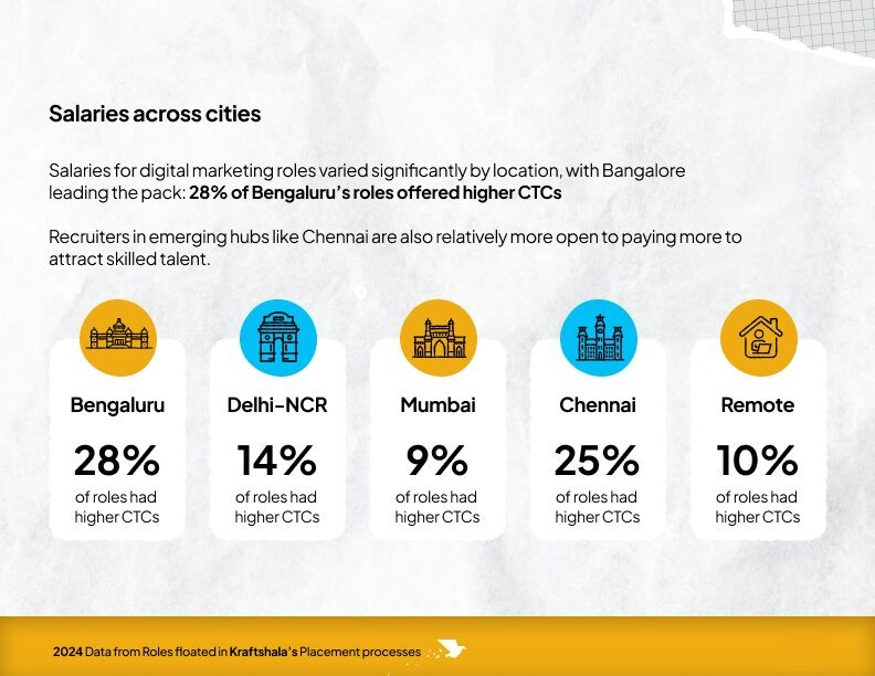 Salaries across cities