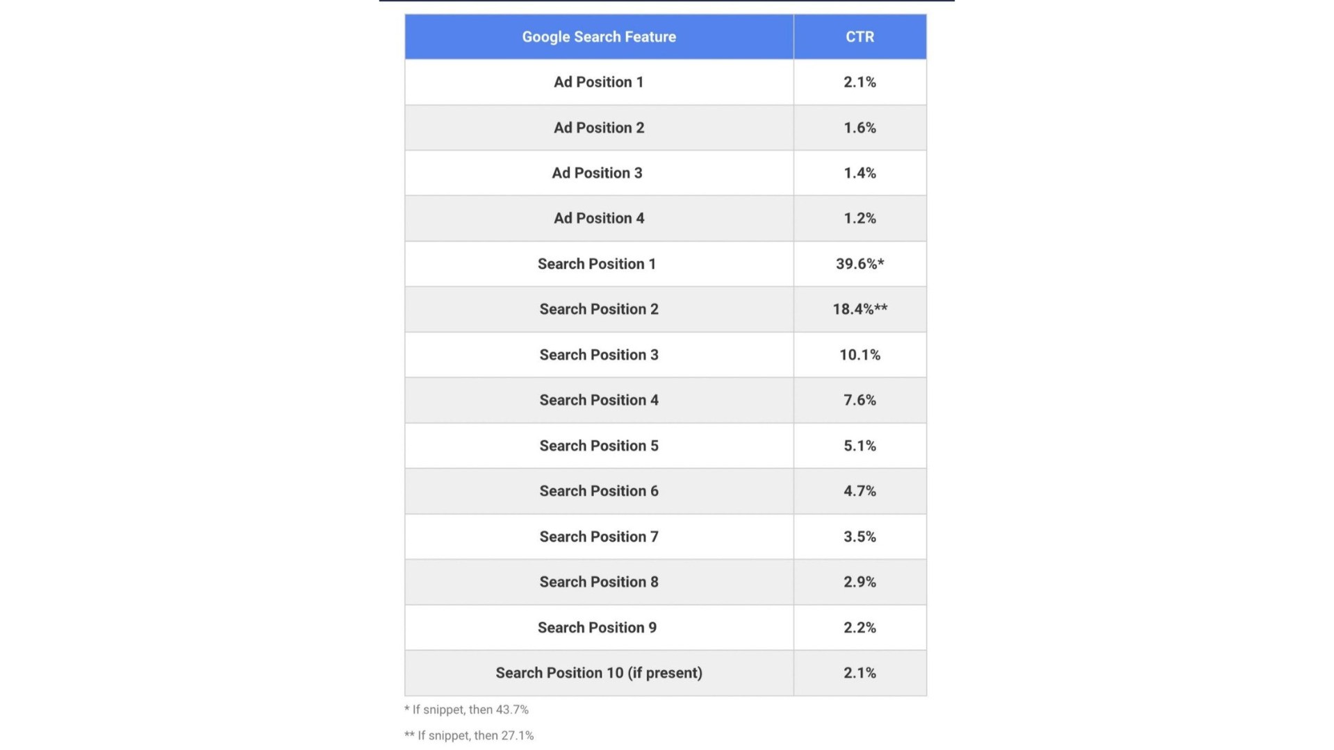 Average CTR in search results for organic results