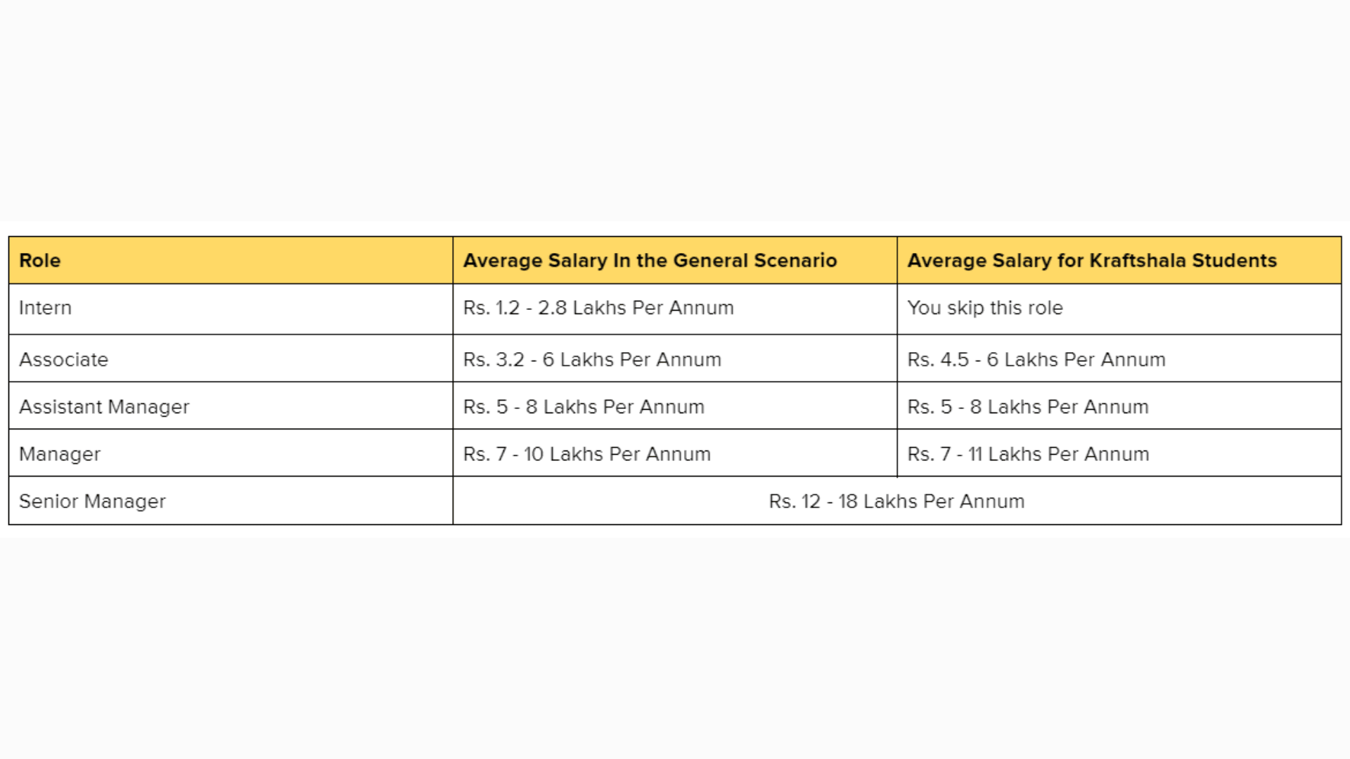 Comparison Table of Digital Marketing Packages Across Industry