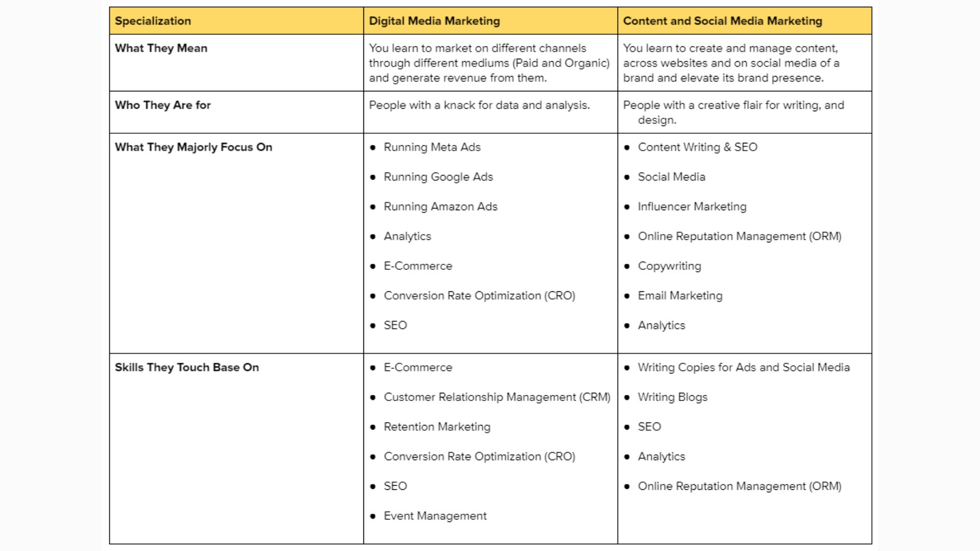 Difference between the two digital marketing specializations