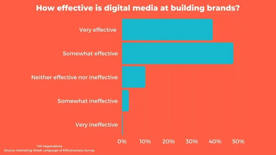 marketing week survey