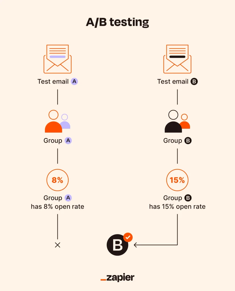 ab testing example